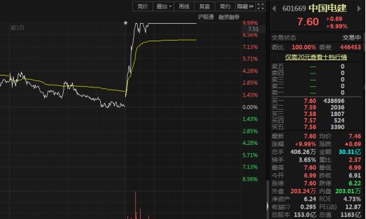 24只股涨停 最大封单资金0.90亿元