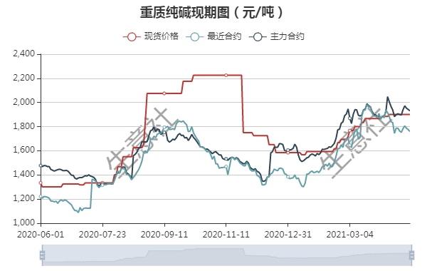 7月8日纯碱期货持仓龙虎榜分析：多空双方均呈进场态势