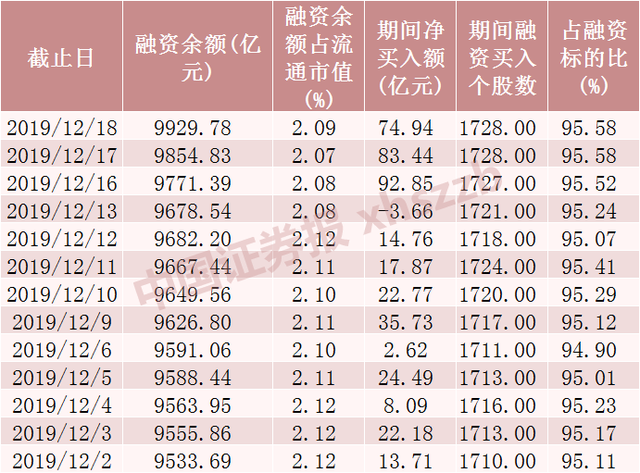 两融余额小幅回落 较前一交易日减少47.49亿元