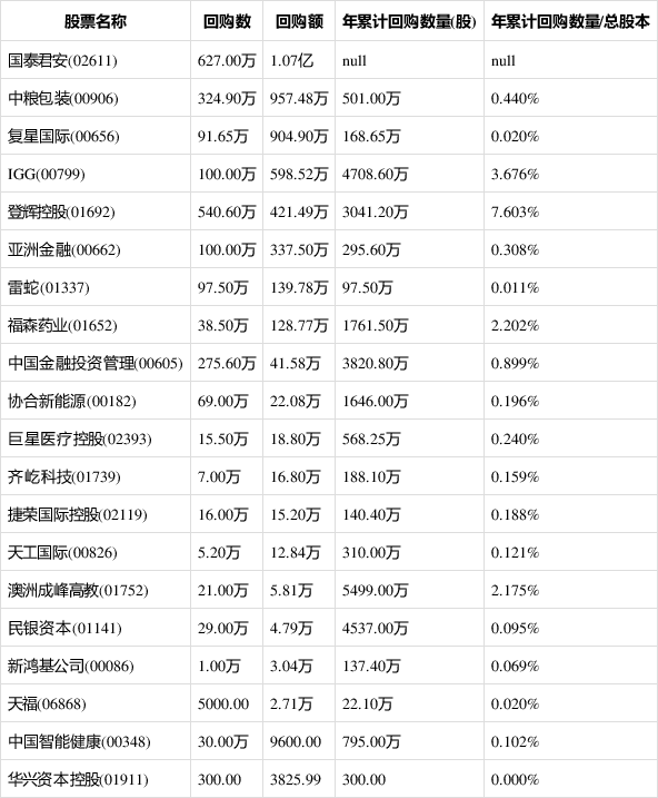 7月5日港股回购一览