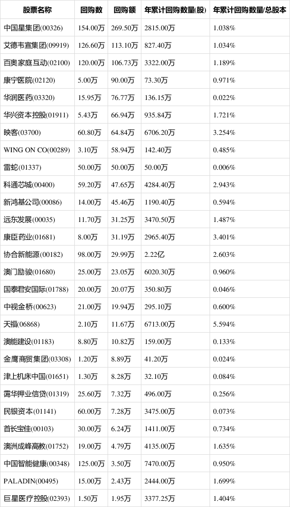 7月5日港股回购一览