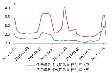 央行创设临时隔夜正、逆回购操作，短期利率调控“走廊”逐步形成