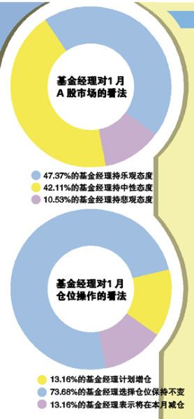 近六成私募对下半年行情持乐观态度