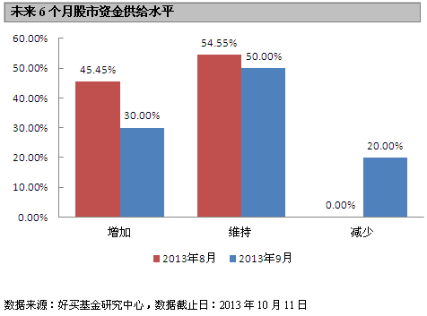 近六成私募对下半年行情持乐观态度