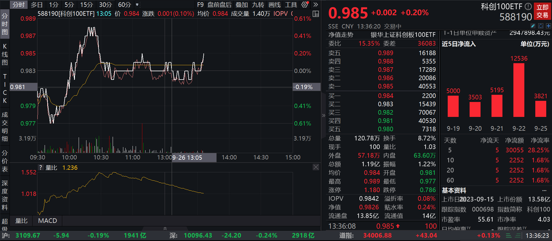 ETF融资余额连续3日增加，累计增加4.42亿元