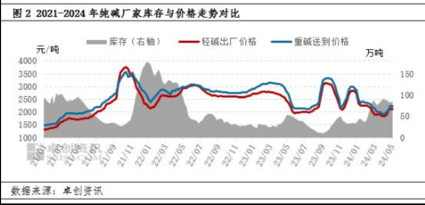 2024年7月9日食用纯碱价格行情最新价格查询