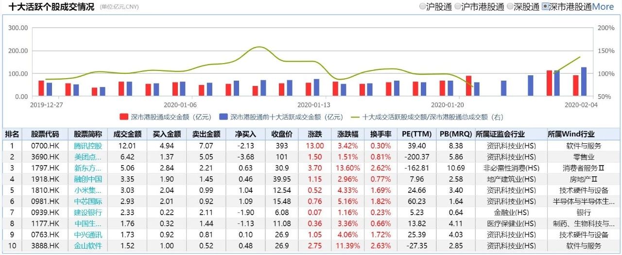 港股通（深）净买入0.42亿港元