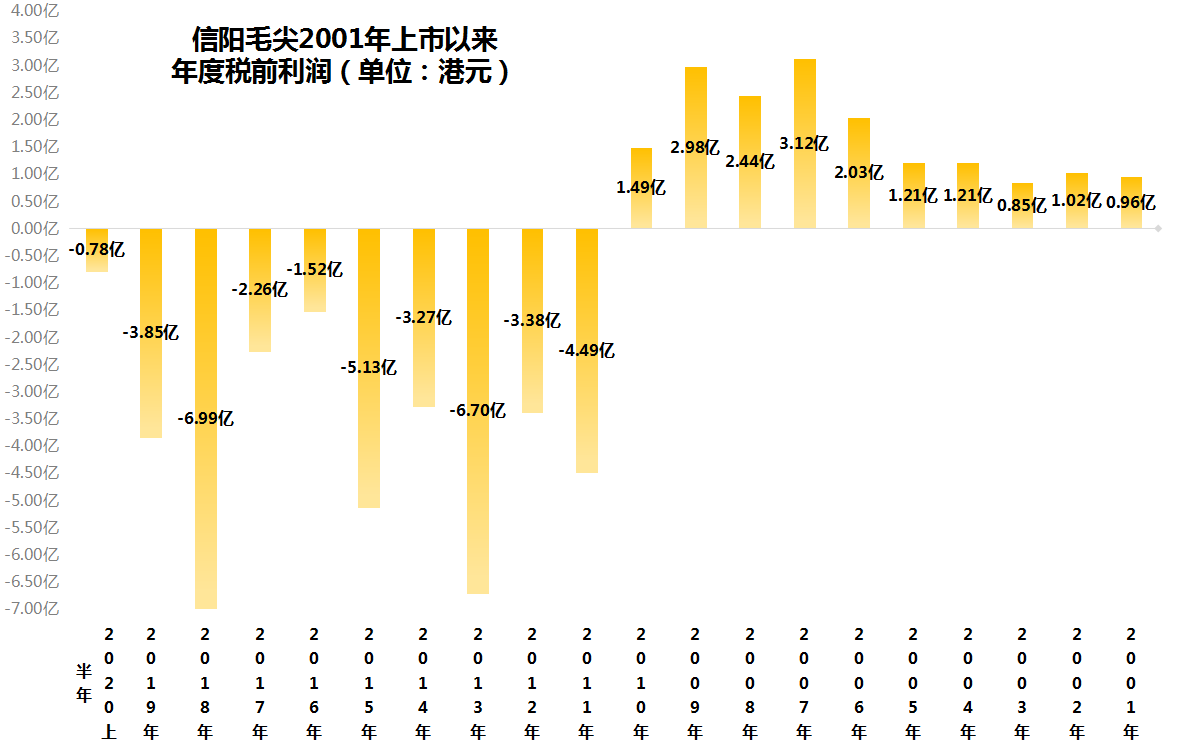 港股通（深）净买入0.42亿港元