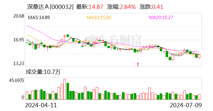 中洲控股：预计2024年上半年净利润亏损3.3亿元