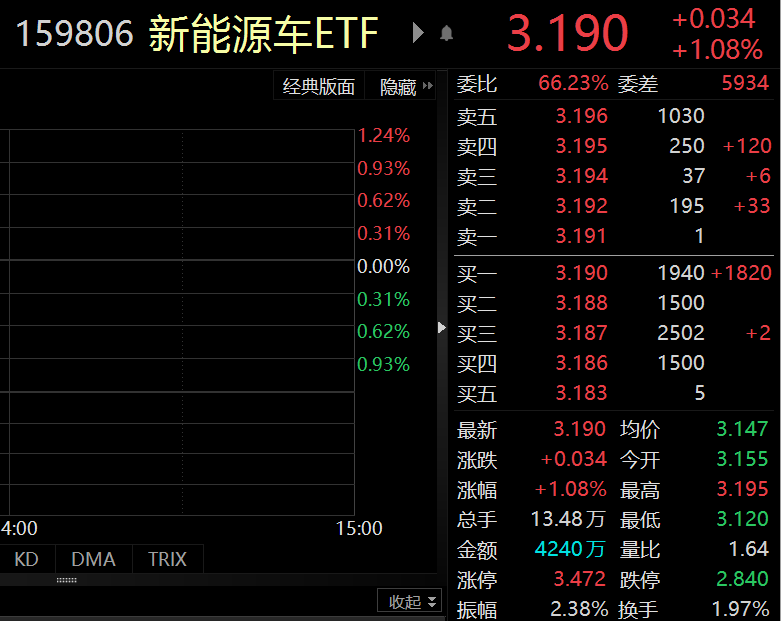 新能源车强势反攻，新能源车ETF（159806）涨超2%