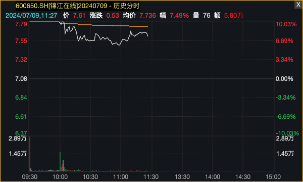 锦江在线连收3个涨停板