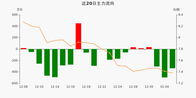 804.37万元主力资金今日撤离综合板块