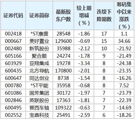 15家公司公布最新股东户数