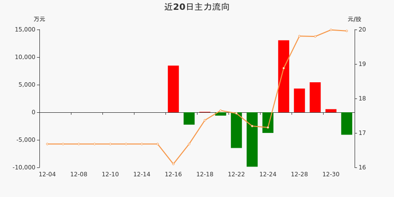 804.37万元主力资金今日撤离综合板块