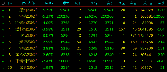 国内期货收盘 集运欧线跌超4%