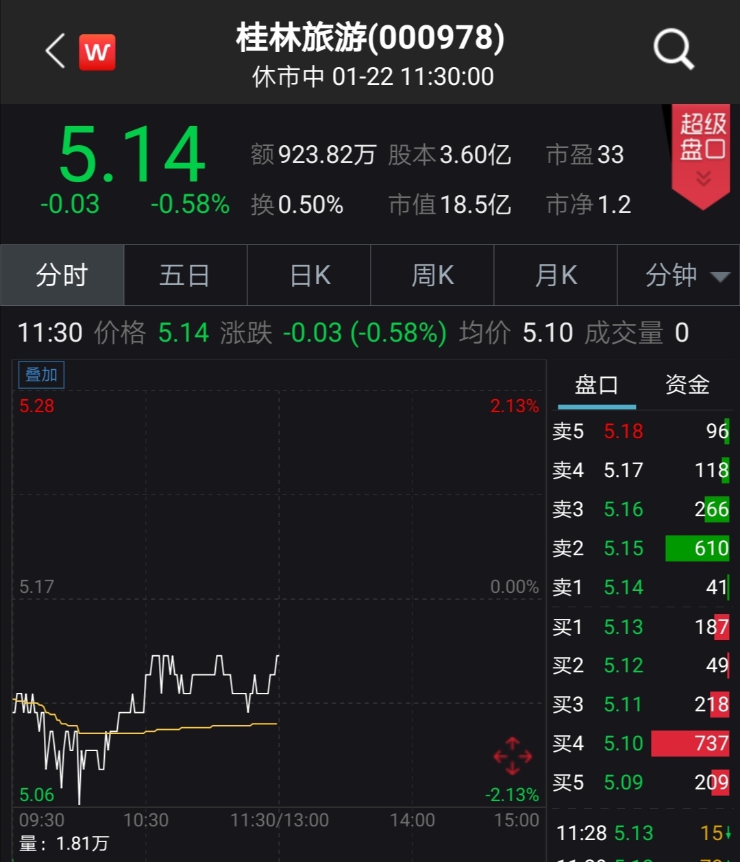 德新科技大涨5.14% 上半年净利润预计大幅下降