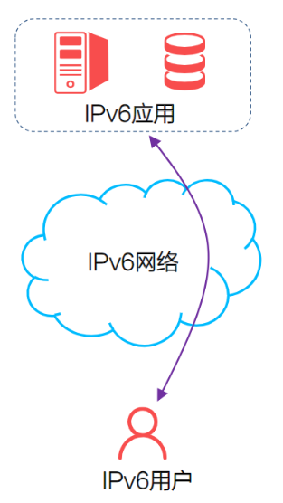 开展“网络去NAT” 深化IPv6部署应用