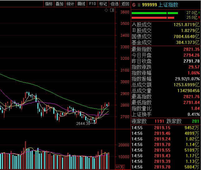 收评：沪指涨1.06% 近5000股上涨