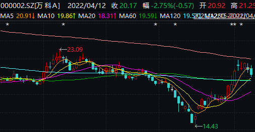 万科境内债涨幅扩大