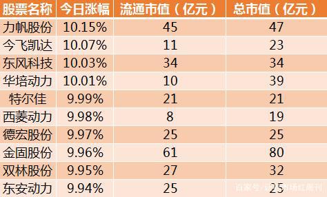 今日52股涨停 主要集中在汽车、电力设备等行业