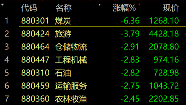 【盘中播报】8只A股跌停 煤炭行业跌幅最大