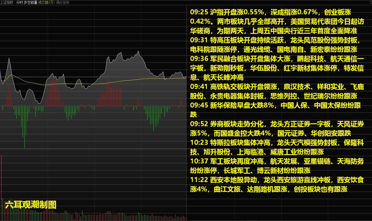 午评：沪指跌0.2%，煤炭、有色等板块走低，地产板块强势拉升