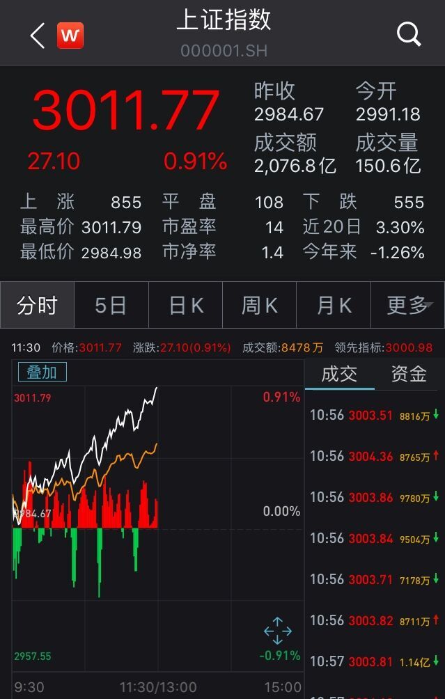 资金流向周报：沪指本周涨0.72%，303.84亿资金净流出