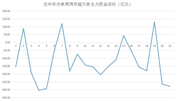 资金流向周报：沪指本周涨0.72%，303.84亿资金净流出