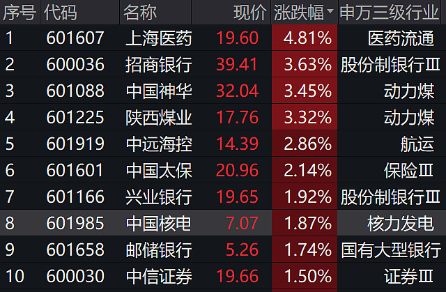 【盘中播报】44只A股封板 房地产行业涨幅最大