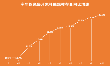 央行：初步统计6月末社会融资规模存量为395.11万亿元，同比增长8.1%