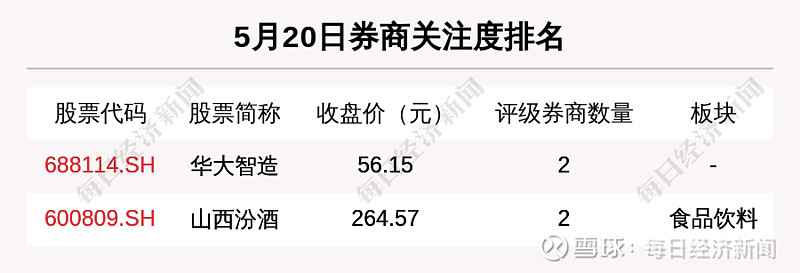 券商评级一周速览：231只个股获券商关注，奥特维目标涨幅达104.64%