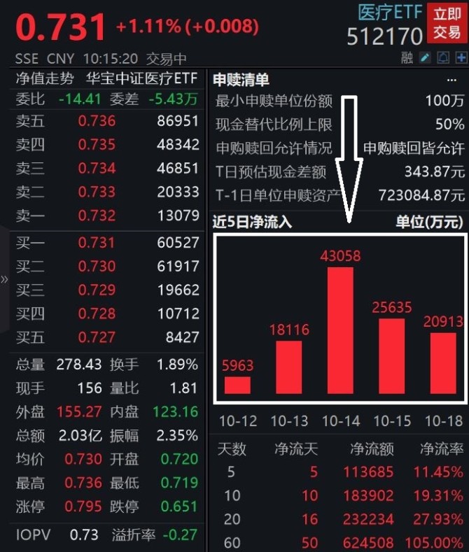 两市ETF融资余额减少8.15亿元