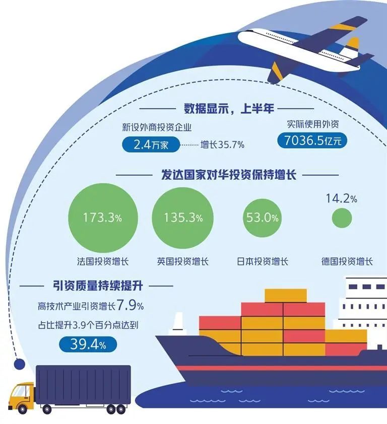 商务部：上半年新设立外商 投资企业数量同比增14.2%