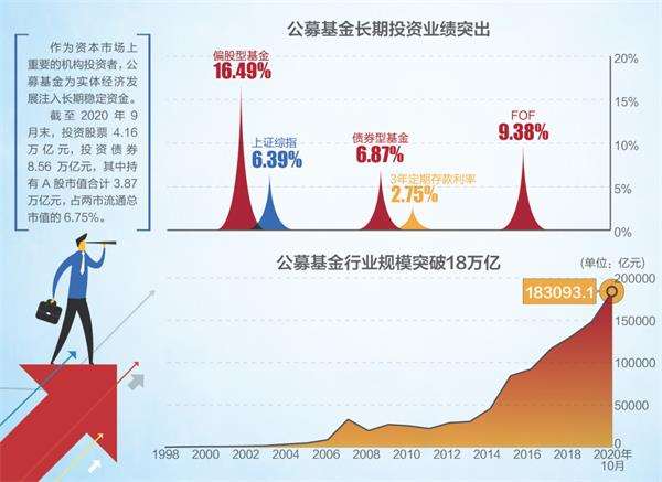 2月公募基金发行触底回升 债券型基金延续火热