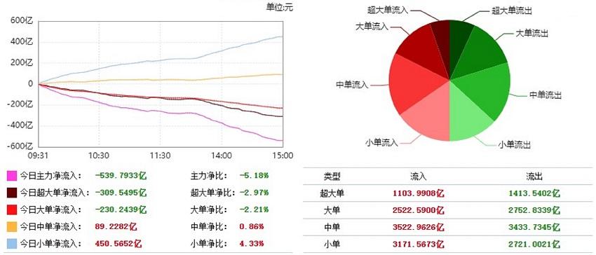 汽车行业今日净流出资金27.41亿元，赛力斯等8股净流出资金超5000万元