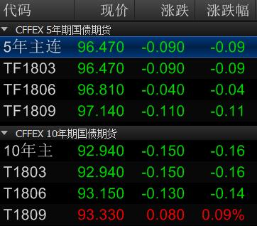 中金所：增加5年期国债期货合约可交割国债