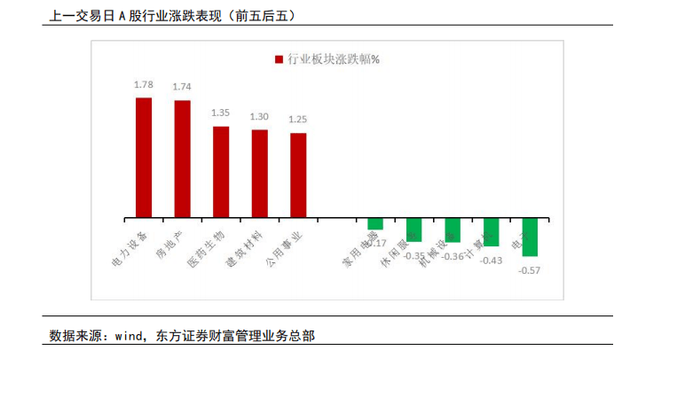 机构策略：关注通信服务、新能源等板块