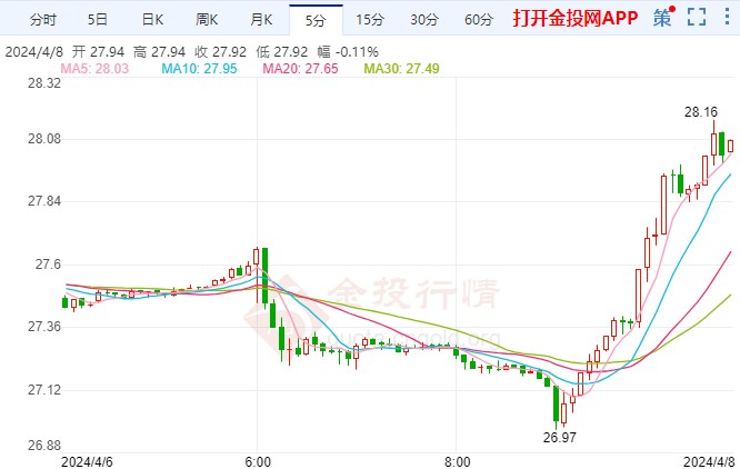 （2024年7月16日）今日白银期货和comex白银最新价格查询