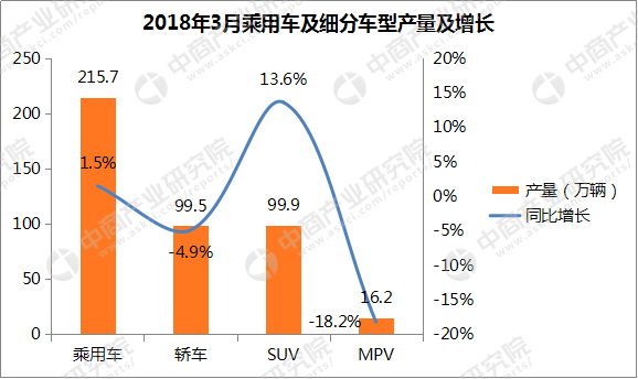 泰5月份汽车产量同比下滑16.2%