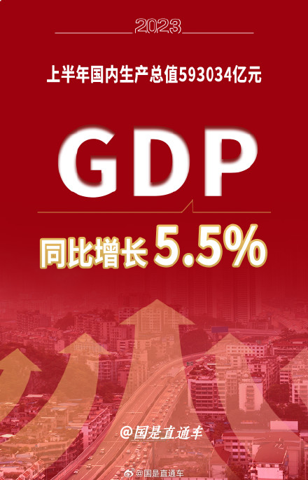 中国上半年GDP增长5% 深市超500家公司盈利整体发展向好