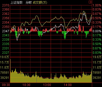 大资金进场！沪指尾盘拉升翻红