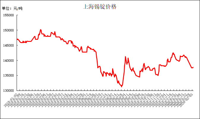 （2024年7月17日）今日沪锡期货和伦锡最新价格查询