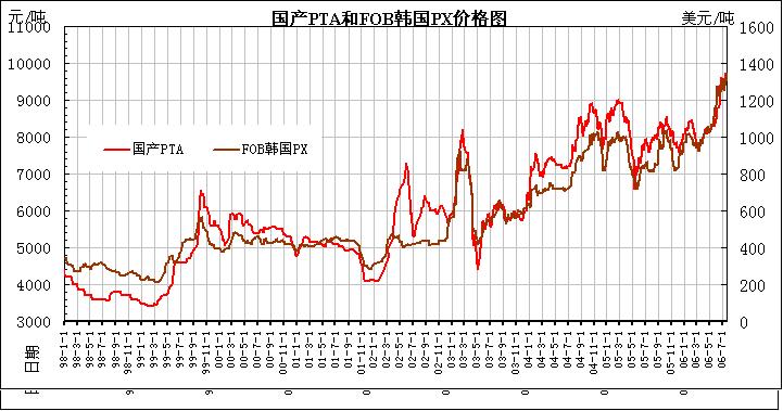 （2024年7月17日）今日PTA期货最新价格行情查询