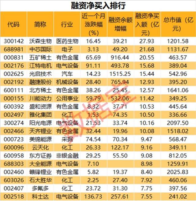 7个行业获融资净买入 有色金属行业获净买入最多