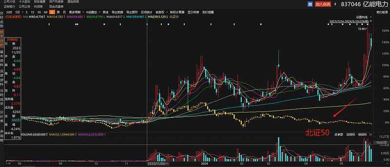 中国银河证券：北交所放量上涨，预计热度将持续