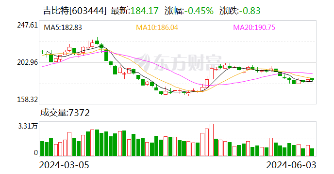 龙芯中科：累计回购约53万股