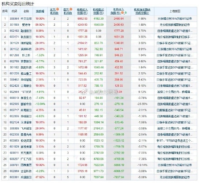 通业科技龙虎榜数据（7月18日）