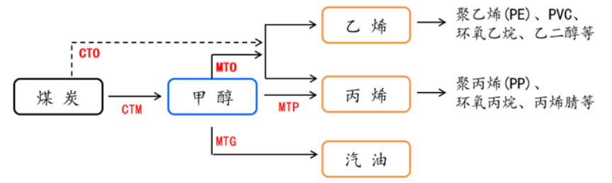 甲醇：累库格局压制甲醇价格 关注MTO装置进展