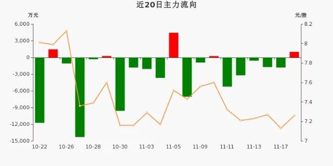 主力资金动向 4.77亿元潜入食品饮料业