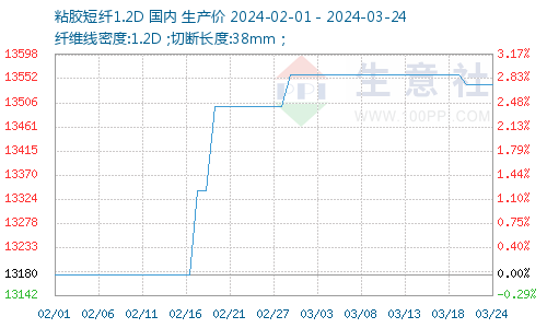 2024年7月22日葵二酸价格行情最新价格查询